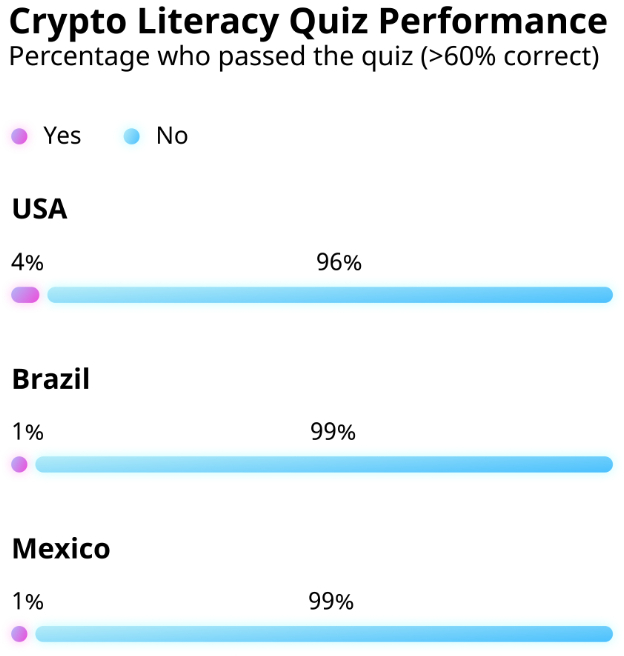 Crypto Literacy Quiz Result Chart