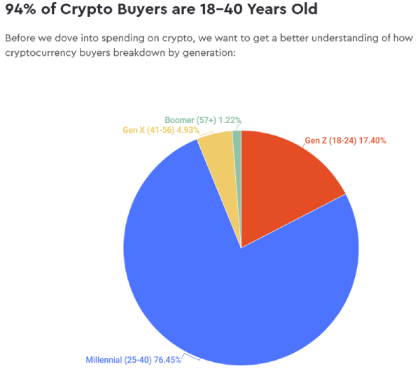 Crypto buyer age infographic