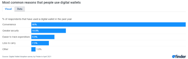 Most Common Reasons that People use Digital Wallets infographic