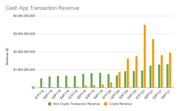 Cash App Transaction and Crypto Revenue infographic