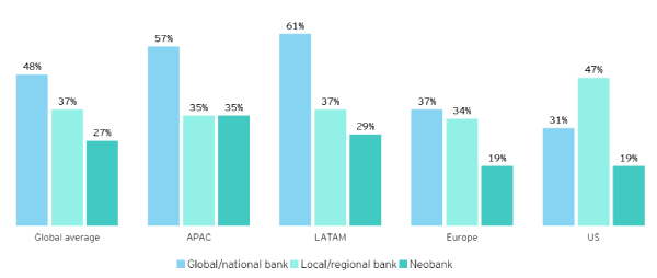 Consumers’ financial relationships by type of bank and region infographic