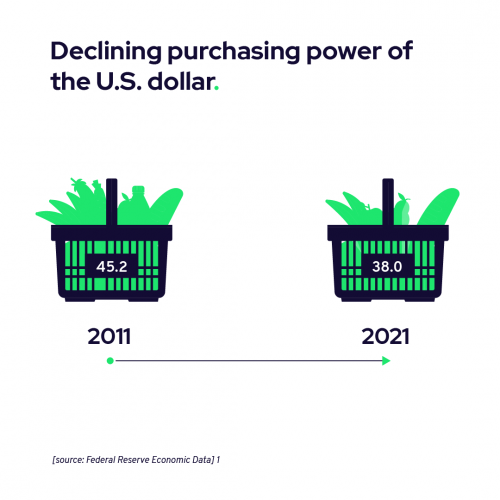 Declining purchasing power